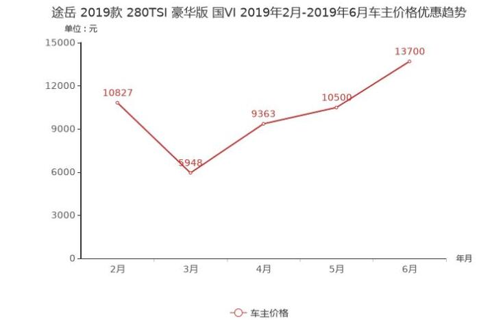 途岳优惠力度多少？各地差异大的惊人