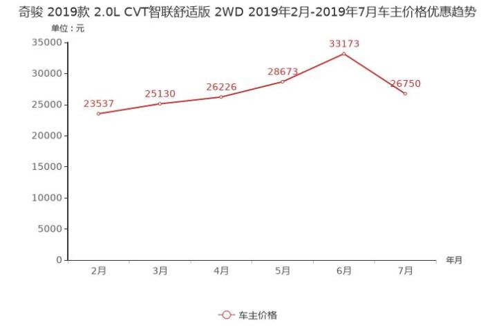 奇骏优惠幅度多大？近期推荐购买吗？