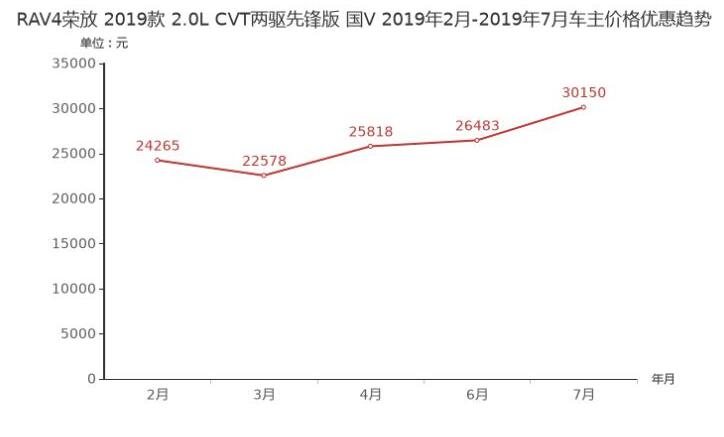 RAV4荣放优惠多少？2019款推荐购买吗？