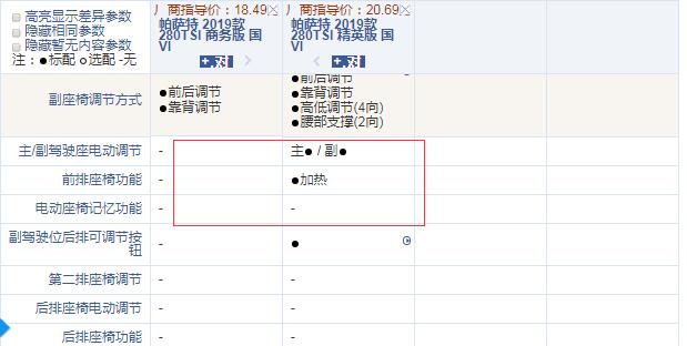 2019款帕萨特1.4T商务版和精英版配置的差异