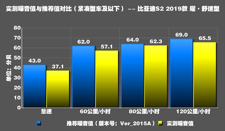 比亚迪S2噪音测试 比亚迪S2静谧性如何？