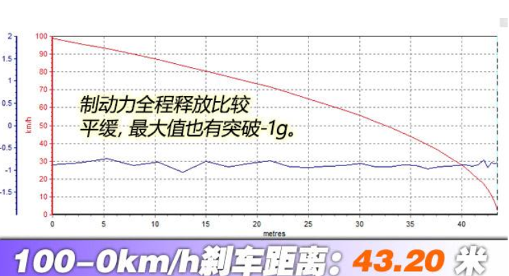 比亚迪S2刹车距离测试 比亚迪S2刹车性能如何？