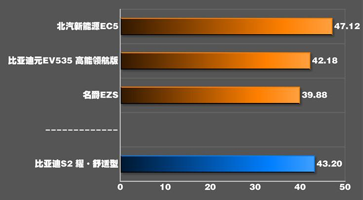 比亚迪S2刹车距离测试 比亚迪S2刹车性能如何？