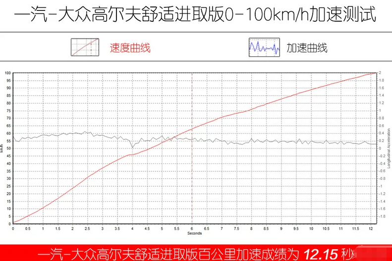 2019款高尔夫1.2T百公里加速测试 19款高尔夫性能测试