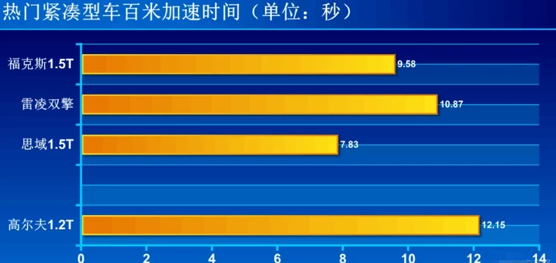 2019款高尔夫1.2T百公里加速测试 19款高尔夫性能测试