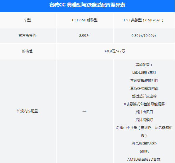 睿骋CC舒雅型和典雅型配置有什么区别？