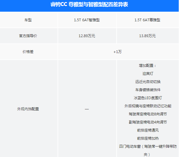 睿骋CC智雅型和尊雅型配置有什么差异？