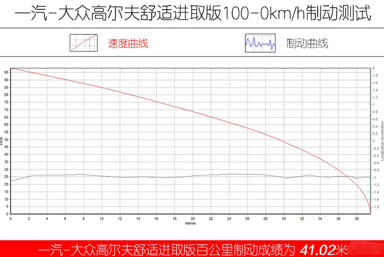 2019款高尔夫刹车测试 19款高尔夫制动性能测试