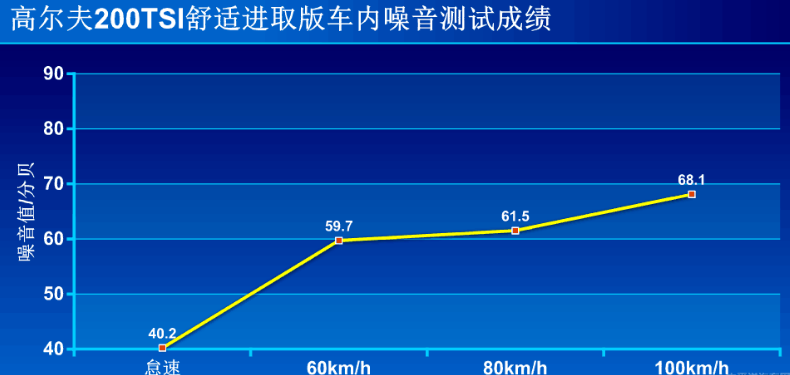 2019款高尔夫噪音测试 19款高尔夫隔音怎么样？