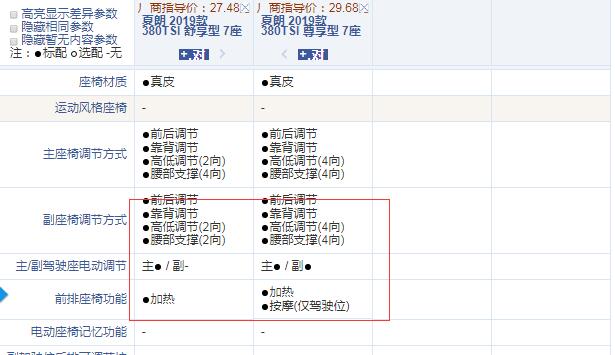 2019款夏朗舒享型和尊享型配置的区别