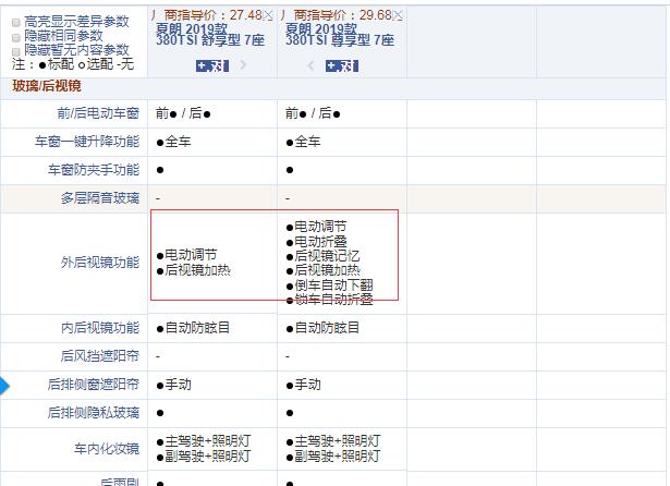 2019款夏朗舒享型和尊享型配置的区别