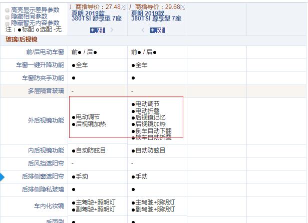 2019款夏朗舒享型和尊享型配置的区别