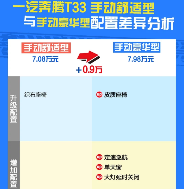 奔腾T33手动豪华型版怎么样？值得购买吗？