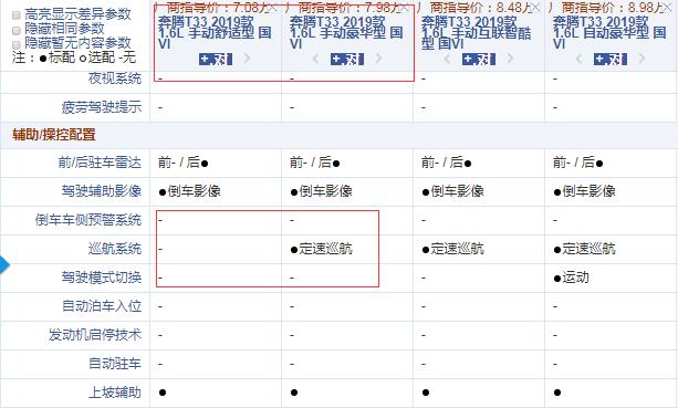 奔腾T33手动舒适型和豪华型配置的差异