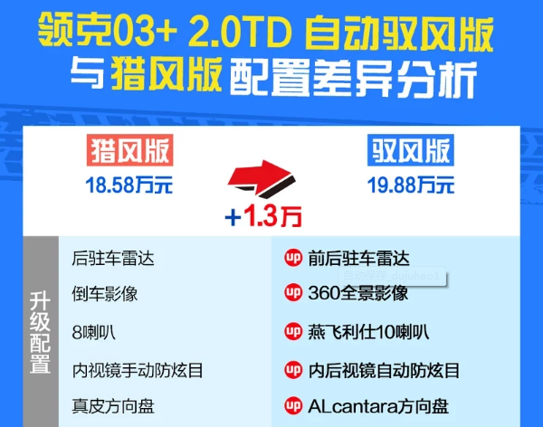 领克03+猎风版和驭风版配置有什么差别？