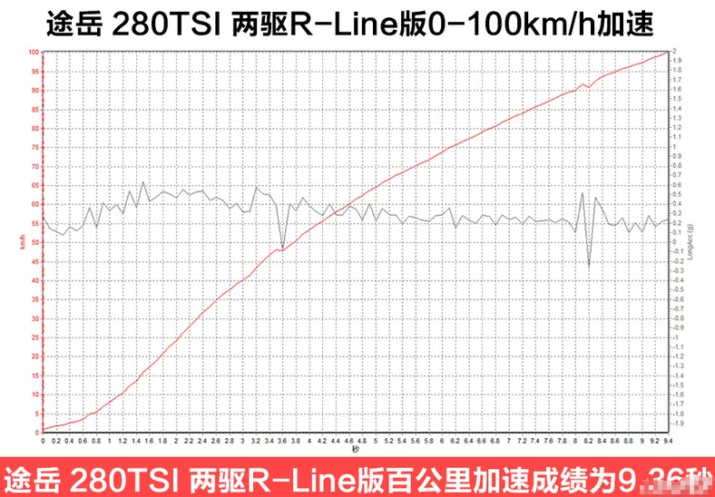 途岳280百公里加速时间几秒?途岳280性能测试