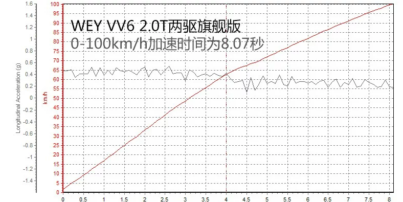 VV6国六百公里加速测试 VV6国六性能测试