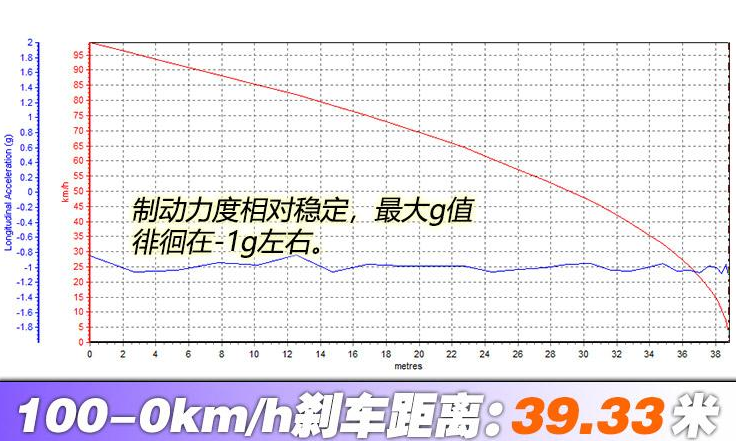 2019款起亚K3刹车距离 19款起亚K3刹车性能测试