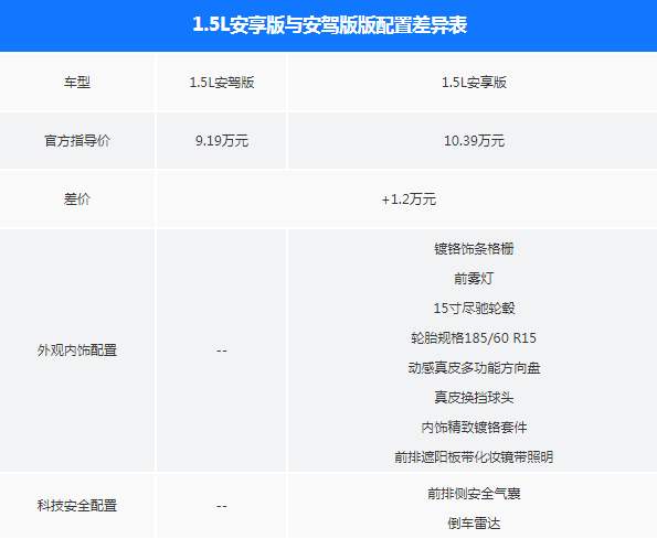 2018款Polo安驾版和安享版配置有什么差异？