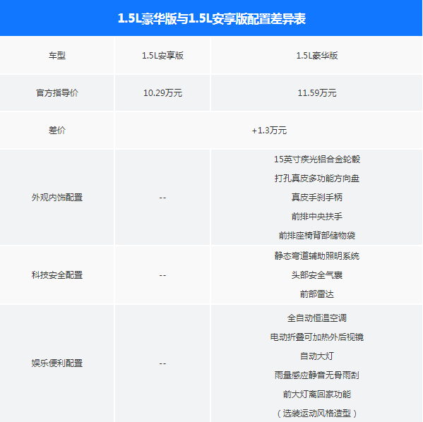 2018款Polo安享版和豪华版配置有什么不同？