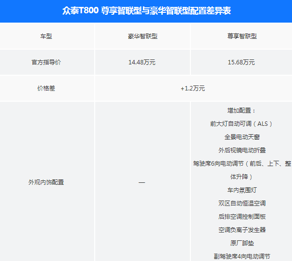 众泰T800豪华智联型和尊享智联型配置有什么区别？