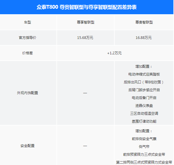 众泰T800尊享智联型和尊贵智联型配置有哪些差异？