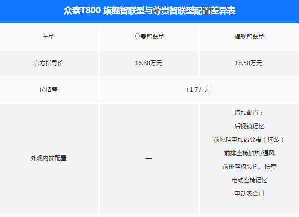 众泰T800尊贵智联型和旗舰智联型配置有哪些区别？