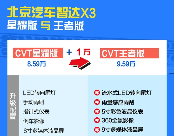 智达X3CVT王者版值得购买吗？智达X3怎么样？