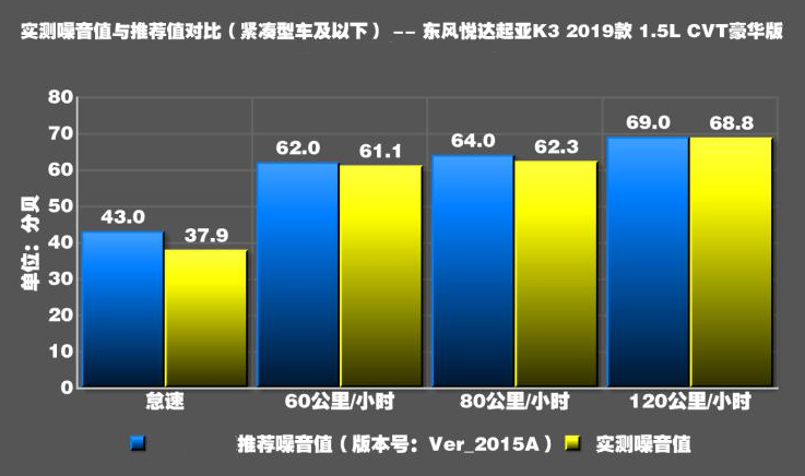 2019款起亚K3噪音测试 19款K3隔音好不好？