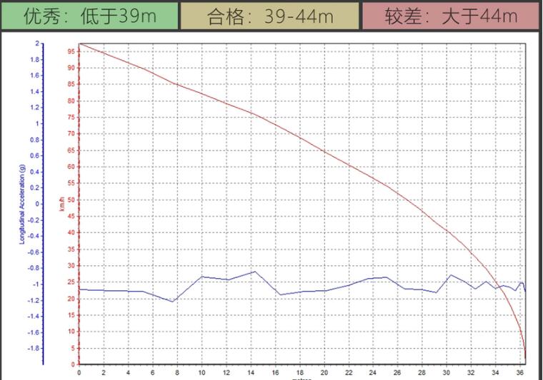 2019款哈弗H4刹车测试 19款哈弗H4刹车距离多少米？