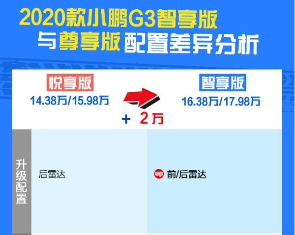 2020款小鹏G3智享版怎么样？值得购买吗？