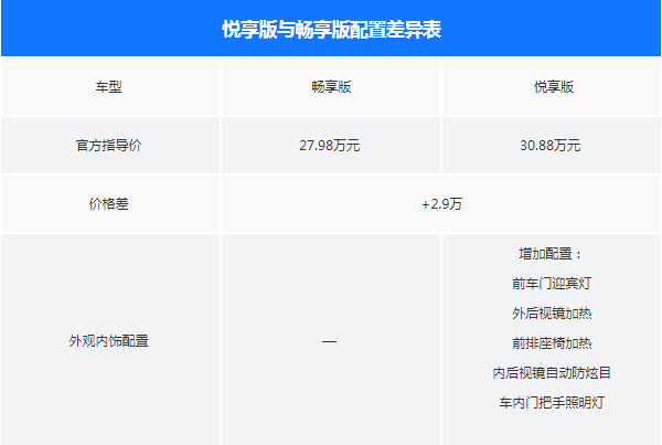 讴歌TLX-L畅享版和悦享版配置有什么差异？