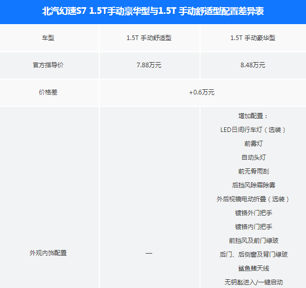 北汽幻速S7舒适型和豪华型配置有什么差异？