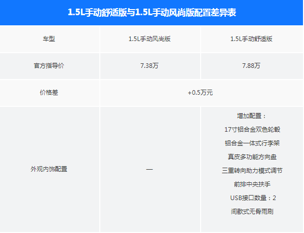 2018款名爵ZS风尚版和舒适版配置有何差异？