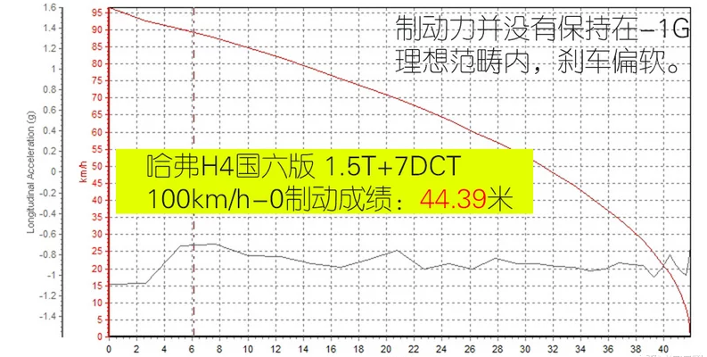 哈弗H4国六版刹车性能测试