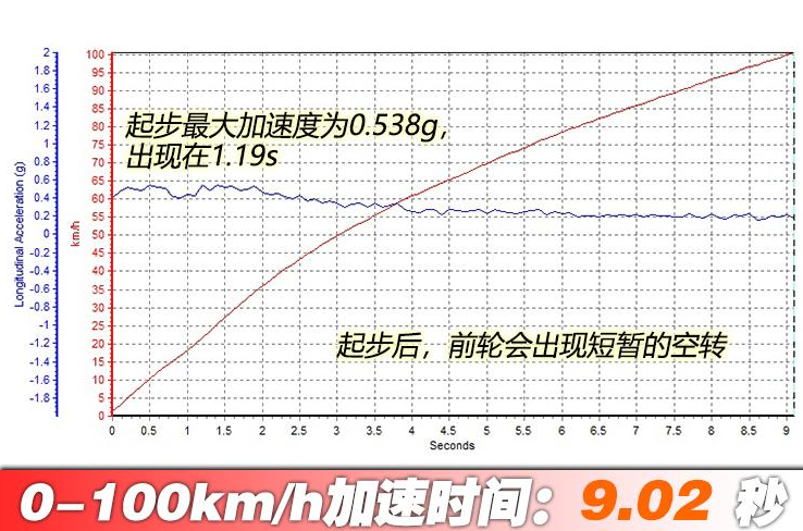 2020款昂科拉1.3T百公里加速测试 昂科拉20T性能测试