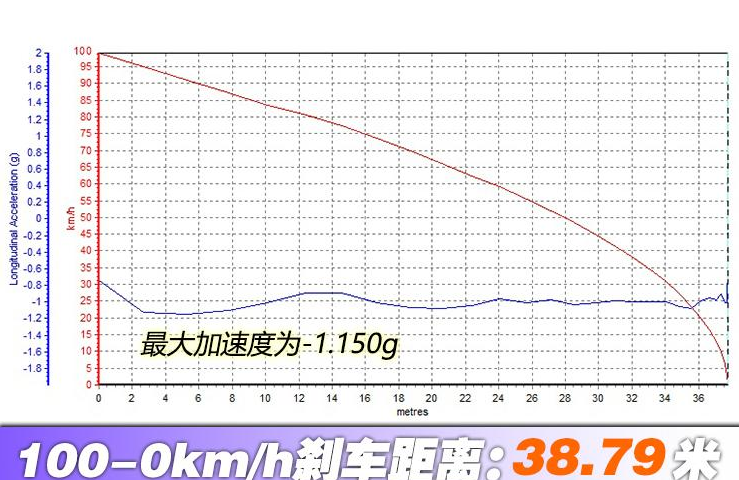 2020款昂科拉刹车测试 2020款昂科拉制动性能测试