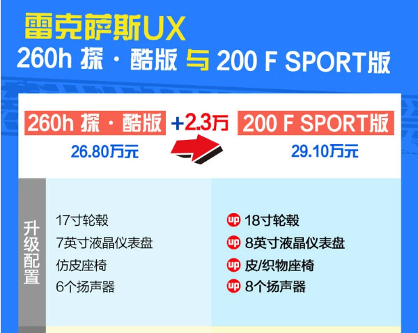 雷克萨斯UX探趣版和SPORT版配置有什么差异？