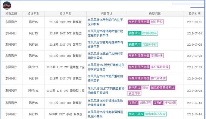 上市不到一年质量问题频发 风行T5销量急降