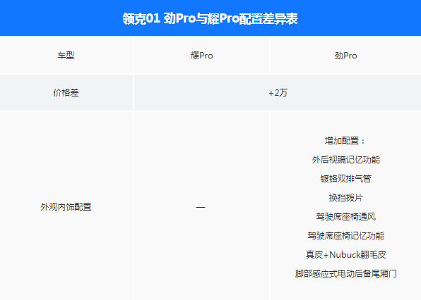 领克01耀Pro和劲Pro配置有什么不同？
