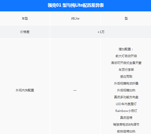 领克01纯Lite和型版配置有什么差异？