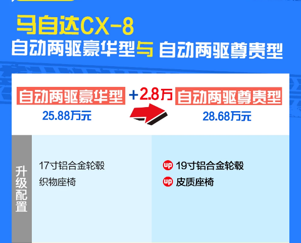 马自达CX-8豪华版和尊贵版配置差异