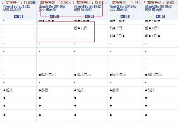 2019款帝豪GSe领尚型和臻尚型配置的区别