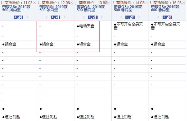 2019款帝豪GSe领尚型和臻尚型配置的区别
