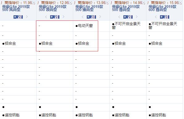 2019款帝豪GSe领尚型和臻尚型配置的区别