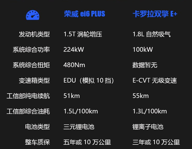 荣威ei6plus和卡罗拉双擎E+动力哪个更强劲？