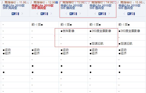 2019款帝豪GSe臻尚型和尊尚型配置有什么不同？