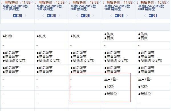2019款帝豪GSe臻尚型和尊尚型配置有什么不同？