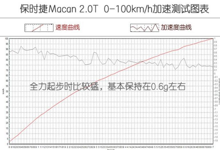 保时捷Macan2.0T加速测试 保时捷Macan2.0T百公里加速多少秒？