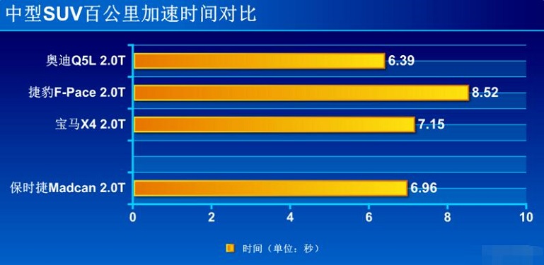 保时捷Macan2.0T加速测试 保时捷Macan2.0T百公里加速多少秒？